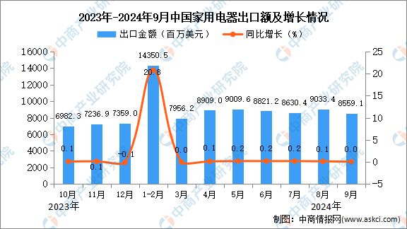 2024年9月中国家用电器出口数据统计分析：出口量同比增长01%(图2)