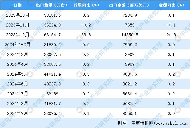 2024年9月中国家用电器出口数据统计分析：出口量同比增长01%(图3)