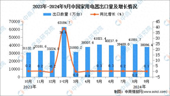 2024年9月中国家用电器出口数据统计分析：出口量同比增长01%