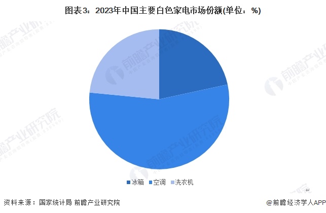 PG电子网站2024年中国白色家电行业供应水平分析中国白色家电产量占全球比重超60%【组图】(图3)