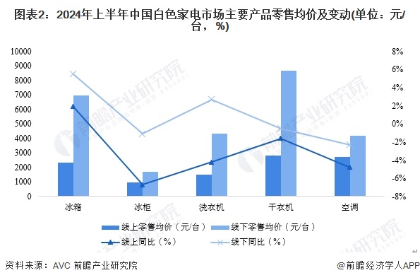 2024年中国白色家电行业需求水平分析高端白色家电线下市场需求增长【组图】(图2)