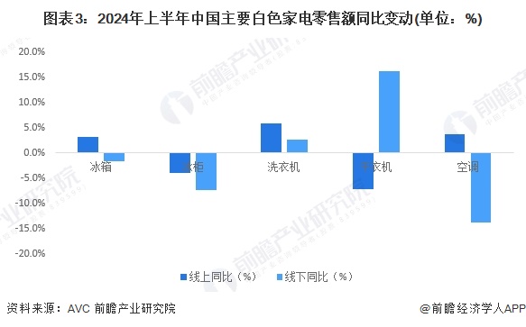 2024年中国白色家电行业需求水平分析高端白色家电线下市场需求增长【组图】(图3)