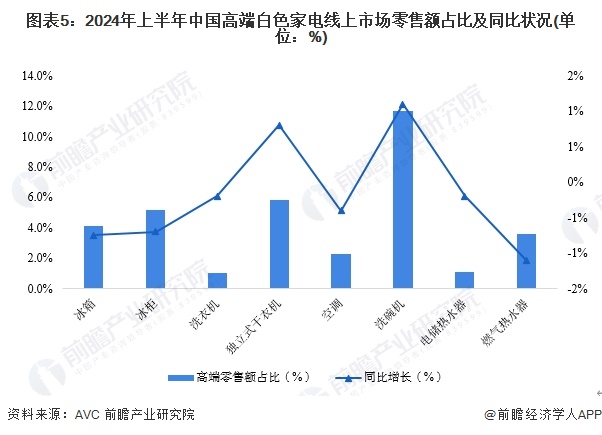 2024年中国白色家电行业需求水平分析高端白色家电线下市场需求增长【组图】(图5)
