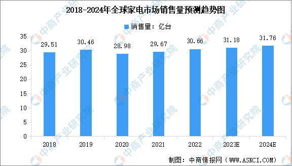 2024年全球家电市场现状预测分析：销售额保持增长（图）(图2)
