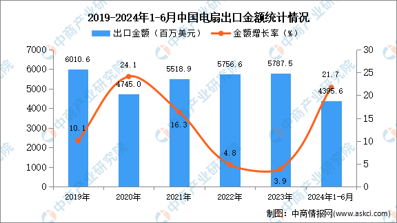 PG电子网站2024年1-6月中国电扇出口数据统计分析：出口量同比增长483%(图2)