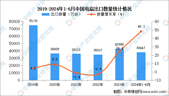 PG电子网站2024年1-6月中国电扇出口数据统计分析：出口量同比增长483%