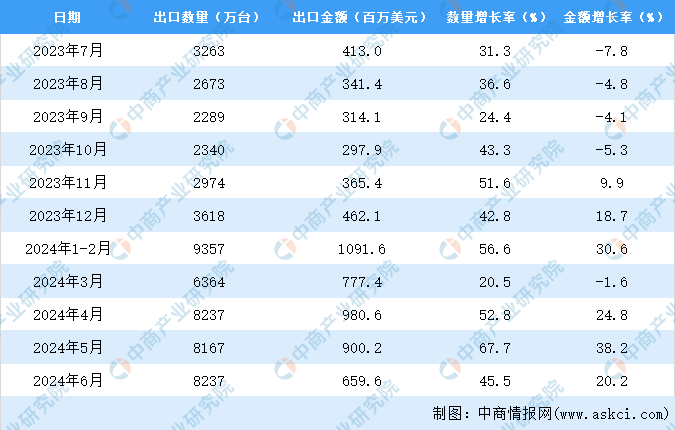 PG电子网站2024年1-6月中国电扇出口数据统计分析：出口量同比增长483%(图3)