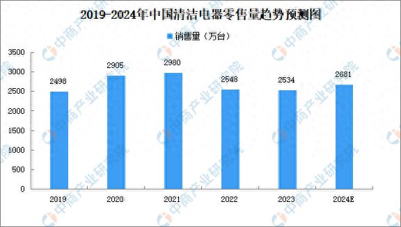 PG电子网站2024年中国清洁电器行业现状及发展前景预测分析
