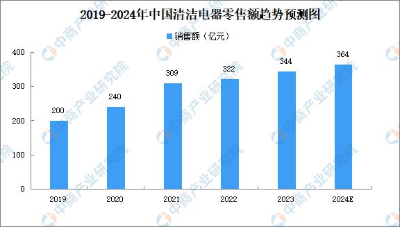 PG电子网站2024年中国清洁电器行业现状及发展前景预测分析(图2)