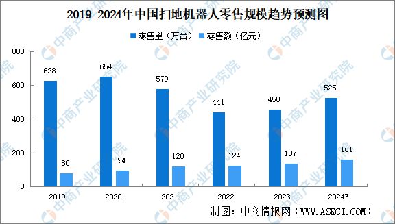 PG电子网站2024年中国清洁电器行业现状及发展前景预测分析(图3)