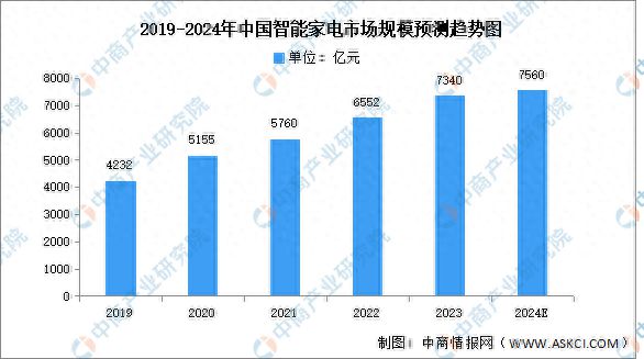 2024年中国智能家电市场现状及区域分布情况预测分析