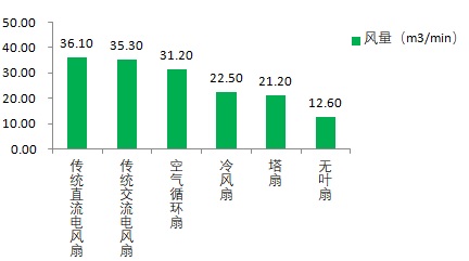 空气循环扇、无叶风扇、塔扇哪种吹着最凉快？哪种最静音？申评测(图2)