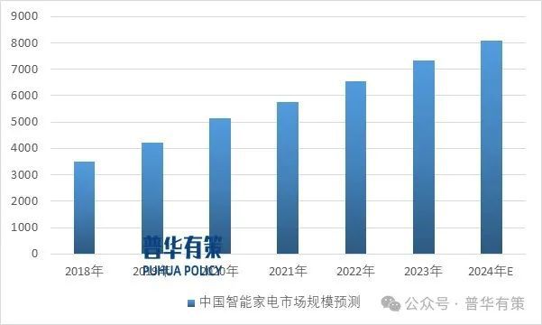 2024-2030年家用电器零部件行业细分市场分析及投资前景预测报告(图3)