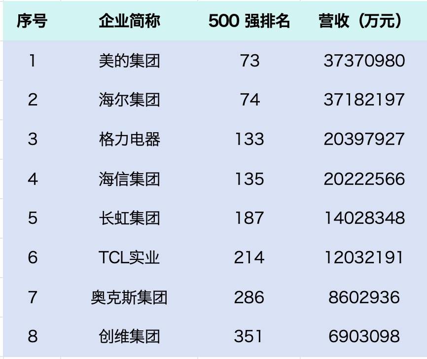 2024年中国企业500强发布家电业将迎来新千亿巨头