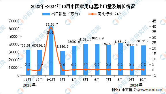 2024年10月中国家用电器出口数据统计分析：出口量同比增长02%