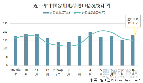 2024年1-8月中国家用电器进出口数量分别为1313万台和295294万台