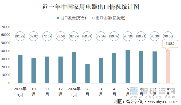 2024年1-8月中国家用电器进出口数量分别为1313万台和295294万台(图2)