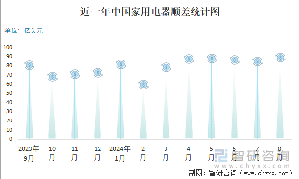 2024年1-8月中国家用电器进出口数量分别为1313万台和295294万台(图3)