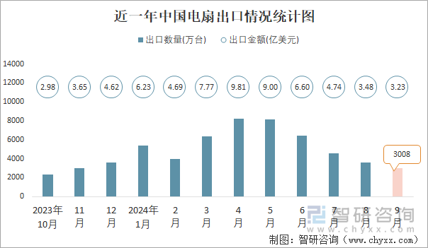 2024年1-9月中国电扇出口数量和出口金额分别为49549万台和5531亿美元