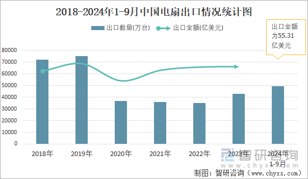 2024年1-9月中国电扇出口数量和出口金额分别为49549万台和5531亿美元(图2)