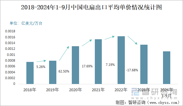 2024年1-9月中国电扇出口数量和出口金额分别为49549万台和5531亿美元(图3)