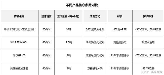 2024前置过滤器性能大对决：4款主流品牌究竟谁能赢？(图9)