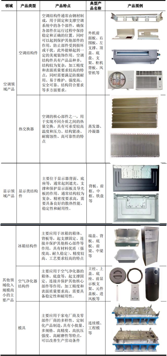 宏海科技IPO过会：专注家电结构件深度绑定美的集团(图2)