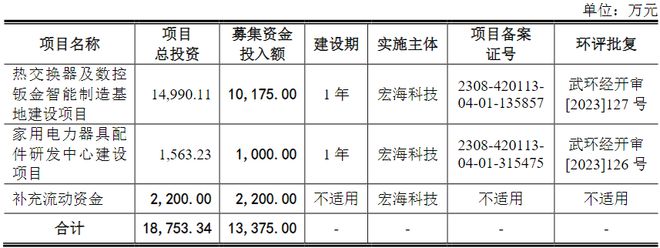 宏海科技IPO过会：专注家电结构件深度绑定美的集团(图8)