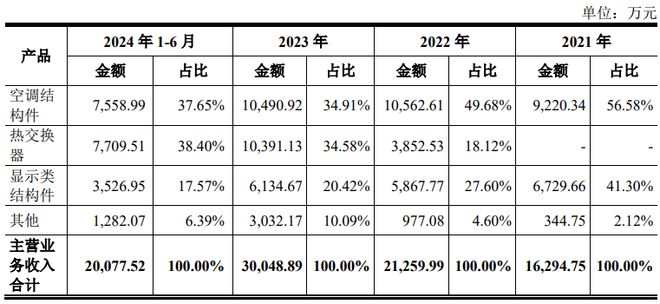 宏海科技IPO过会：专注家电结构件深度绑定美的集团(图5)