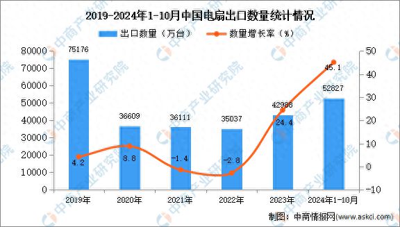 2024年1-10月中国电扇出口数据统计分析：出口量同比增长451%