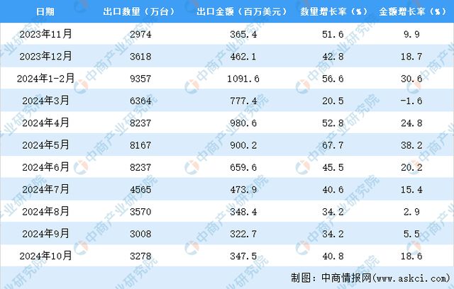 2024年1-10月中国电扇出口数据统计分析：出口量同比增长451%(图3)