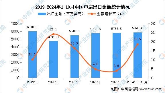 2024年1-10月中国电扇出口数据统计分析：出口量同比增长451%(图2)