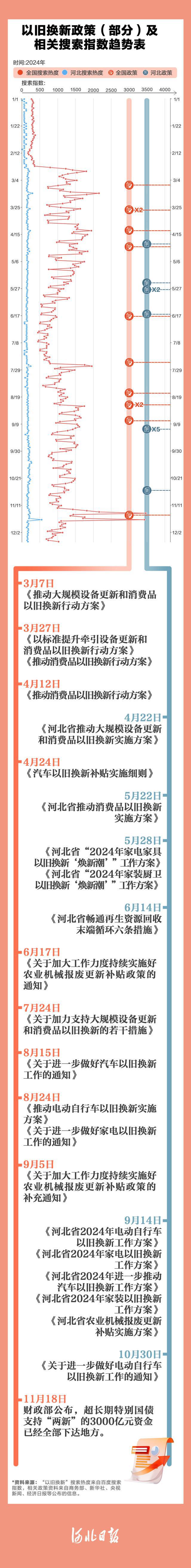 数聊丨换换换买买买！2024年数百万河北人被“香”到