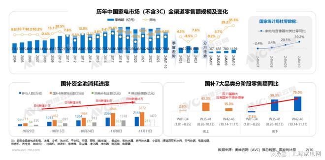家电快报预计2024全年家电零售规模突破9000亿