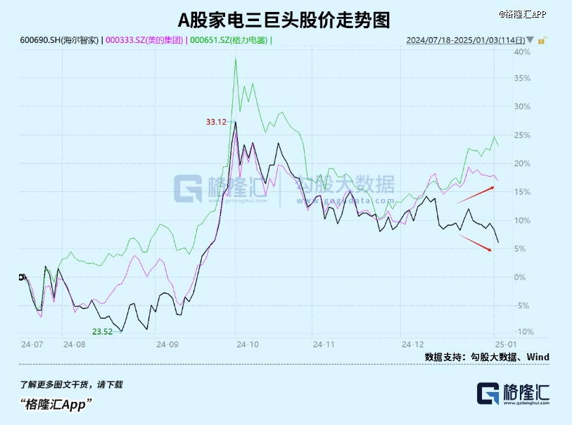 2000亿家电巨头失速了