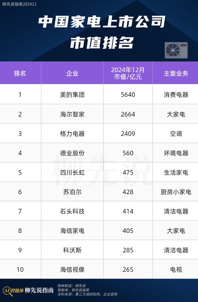 PG平台2024年中国家电龙头：市值唯一冲破5000亿领跑格力、石头科技(图3)