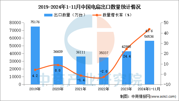 2024年1-11月中国电扇出口数据统计分析：出口量同比增长436%(图1)