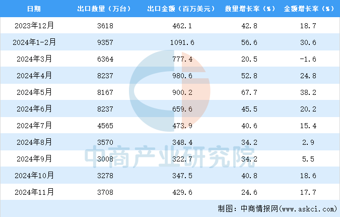 2024年1-11月中国电扇出口数据统计分析：出口量同比增长436%(图3)