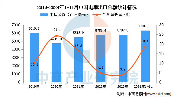 2024年1-11月中国电扇出口数据统计分析：出口量同比增长436%(图2)