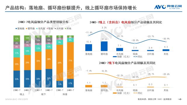2024销年电风扇市场总结：动力不足行业迈入调整期报告看点(图3)