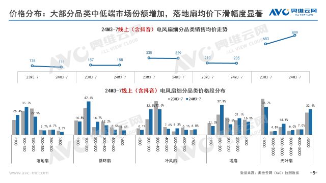 2024销年电风扇市场总结：动力不足行业迈入调整期报告看点(图4)