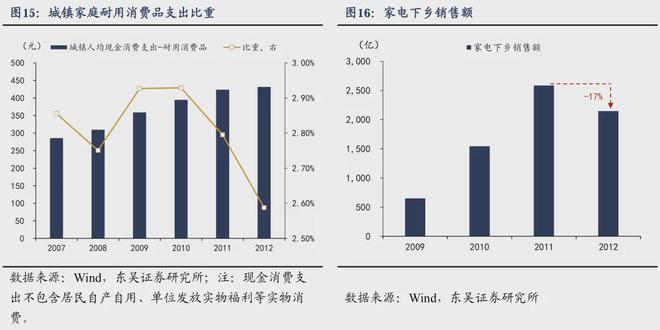 芦哲：如何应对透支——“国补”扩围至服务消费补贴(图14)