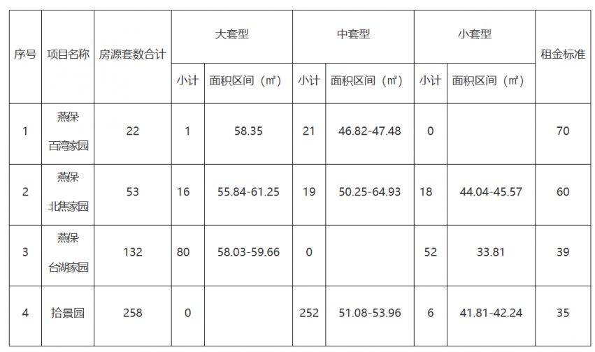 2025北京公租房最新消息(各区项目持续更新)(图1)