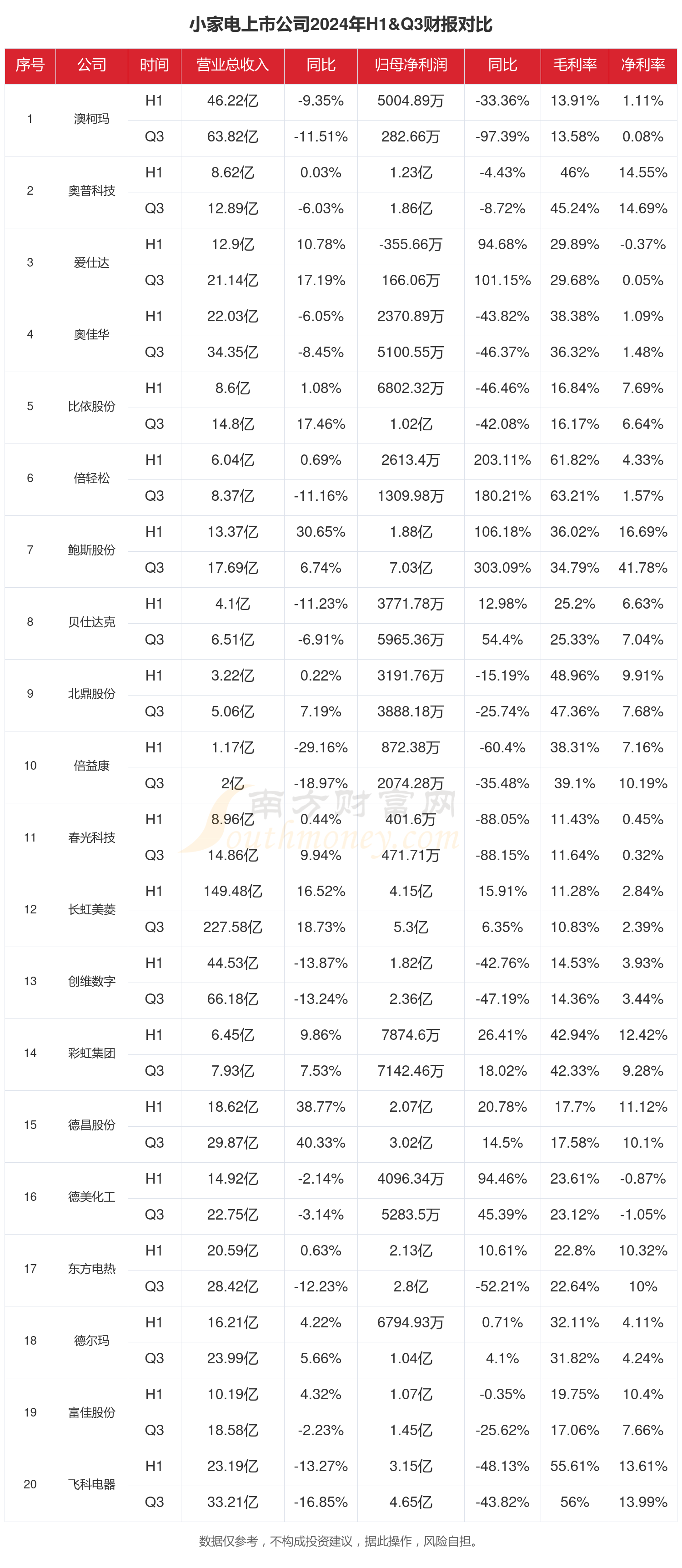 PG电子网站小家电行业现状：2024年前三季度相关上市公司财报对比(图1)