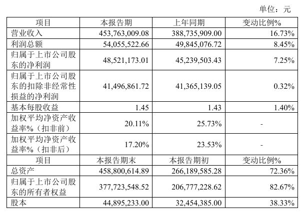 科拜尔2024年预计净利485212万同比增长725%下游家电行业需求释放