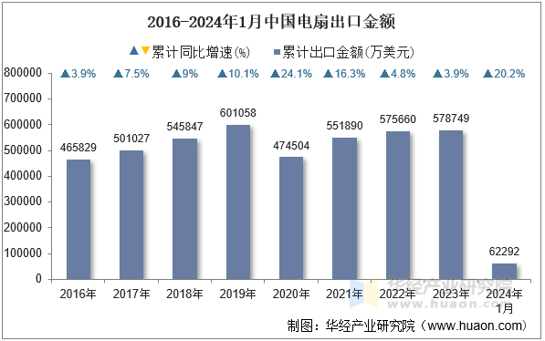 PG电子网站2024年1月中国电扇出口数量、出口金额及均价统计分析(图2)