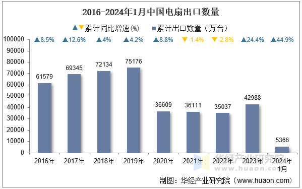 PG电子网站2024年1月中国电扇出口数量、出口金额及均价统计分析(图1)