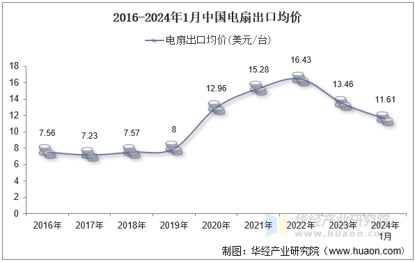 PG电子网站2024年1月中国电扇出口数量、出口金额及均价统计分析(图3)