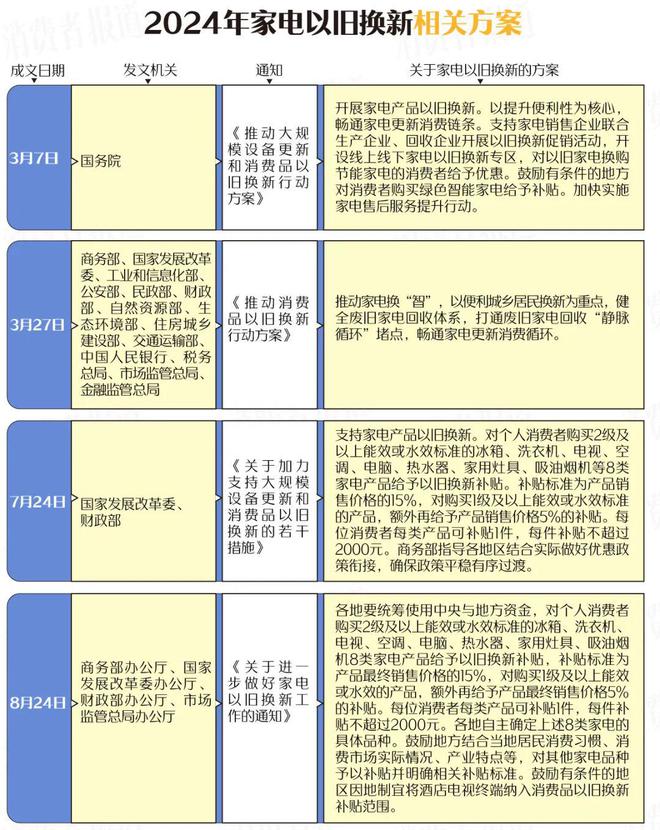 2025年以旧换新政策出炉：家电新增4个品类；手机、平板也有购新补贴