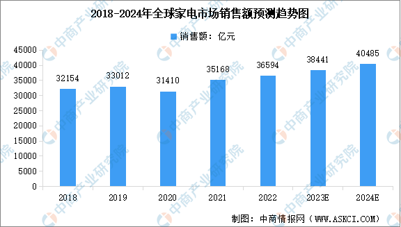 PG平台2024年全球家电市场现状及行业发展的驱动因素预测分析（图）(图1)